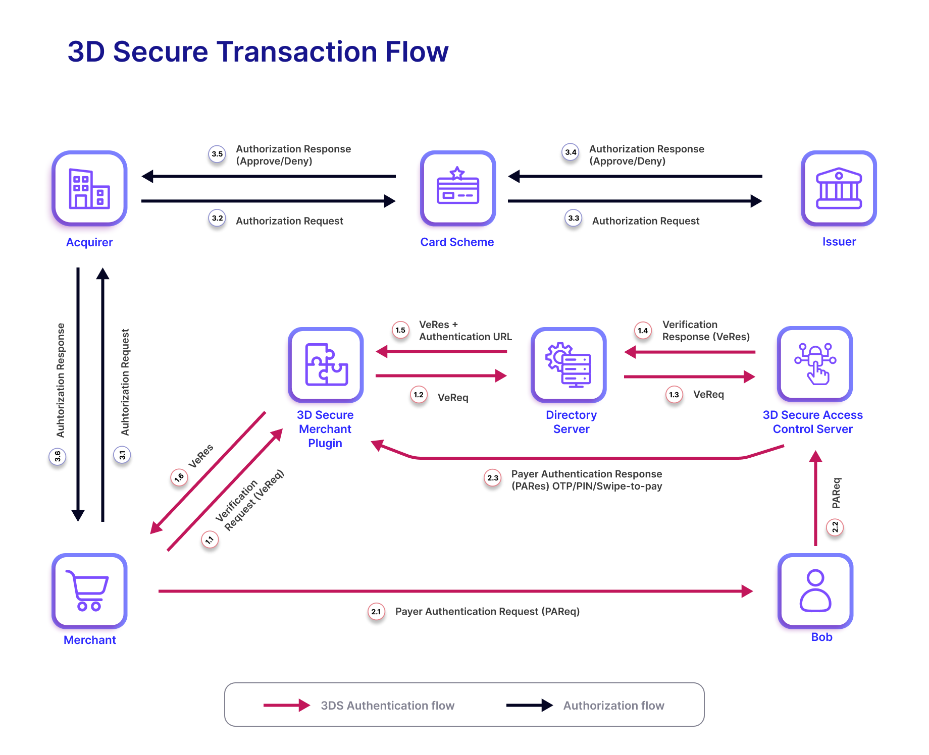 3DS transaction flow