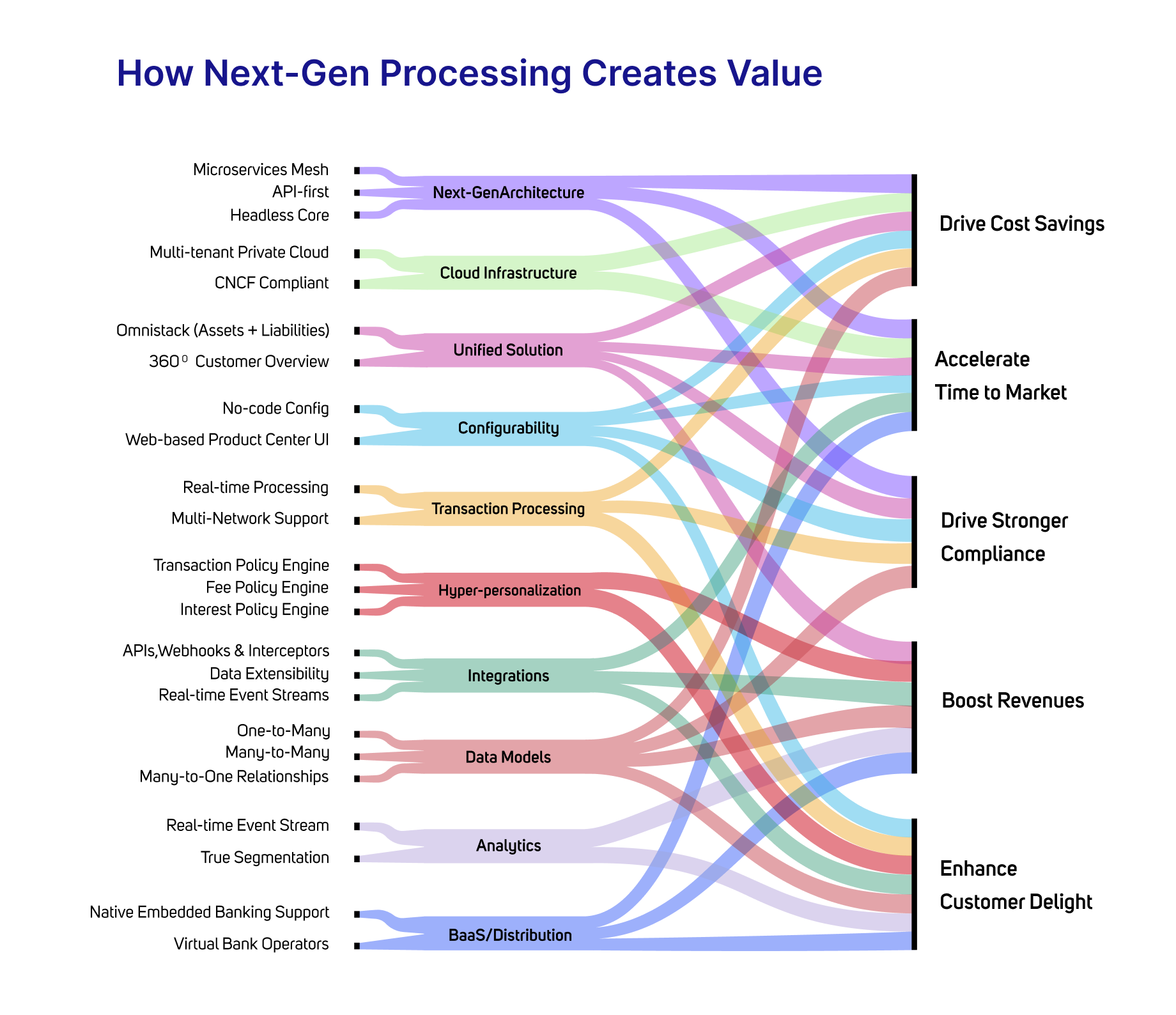 How next-gen processing adds value