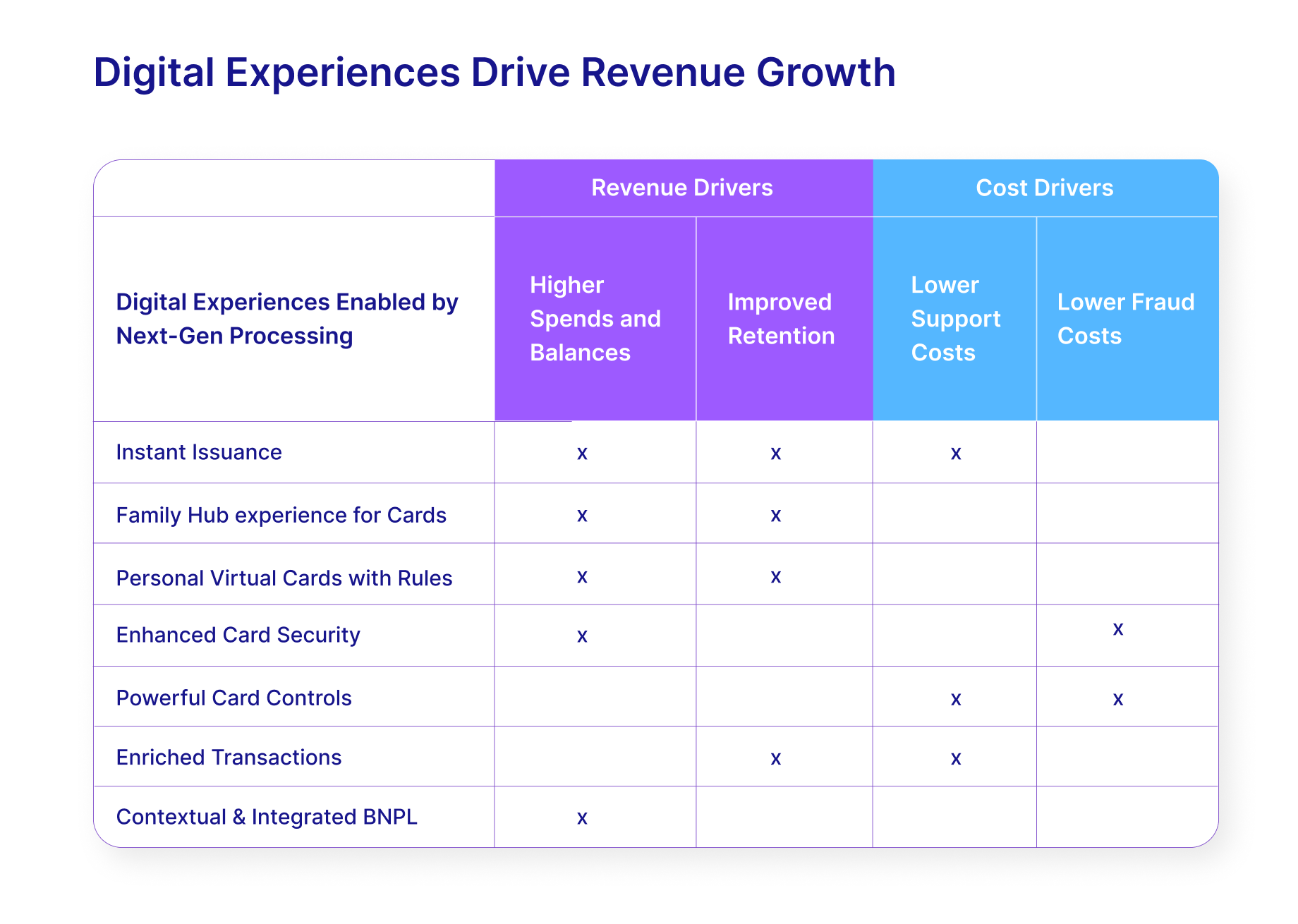 Digital experiences drive revenue growth