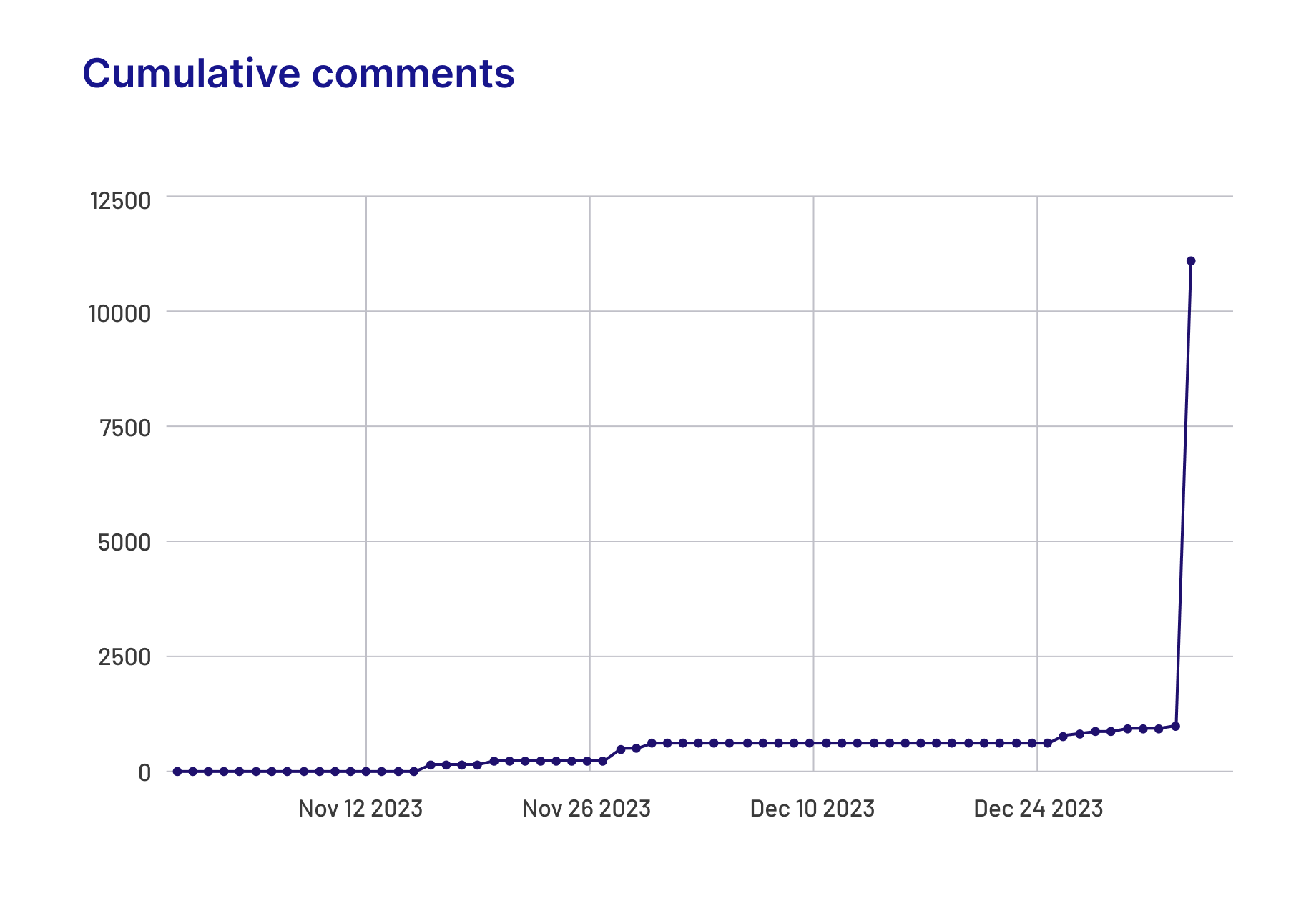 Volume of comments in response to CFPB's proposed Section 1033 rule