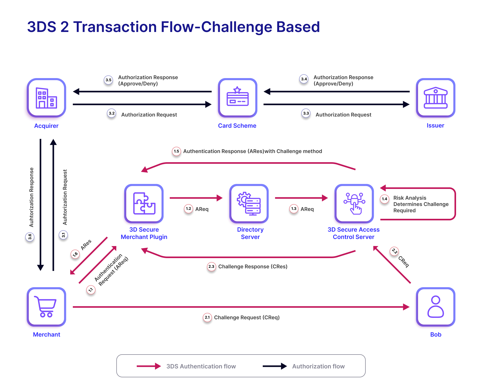 Challenge based payments with 3DS 2