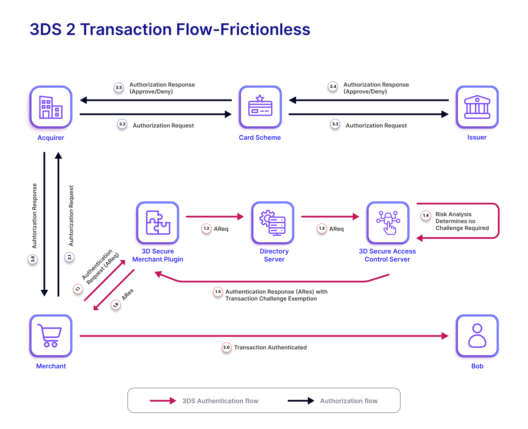 Frictionless payments with 3DS 2