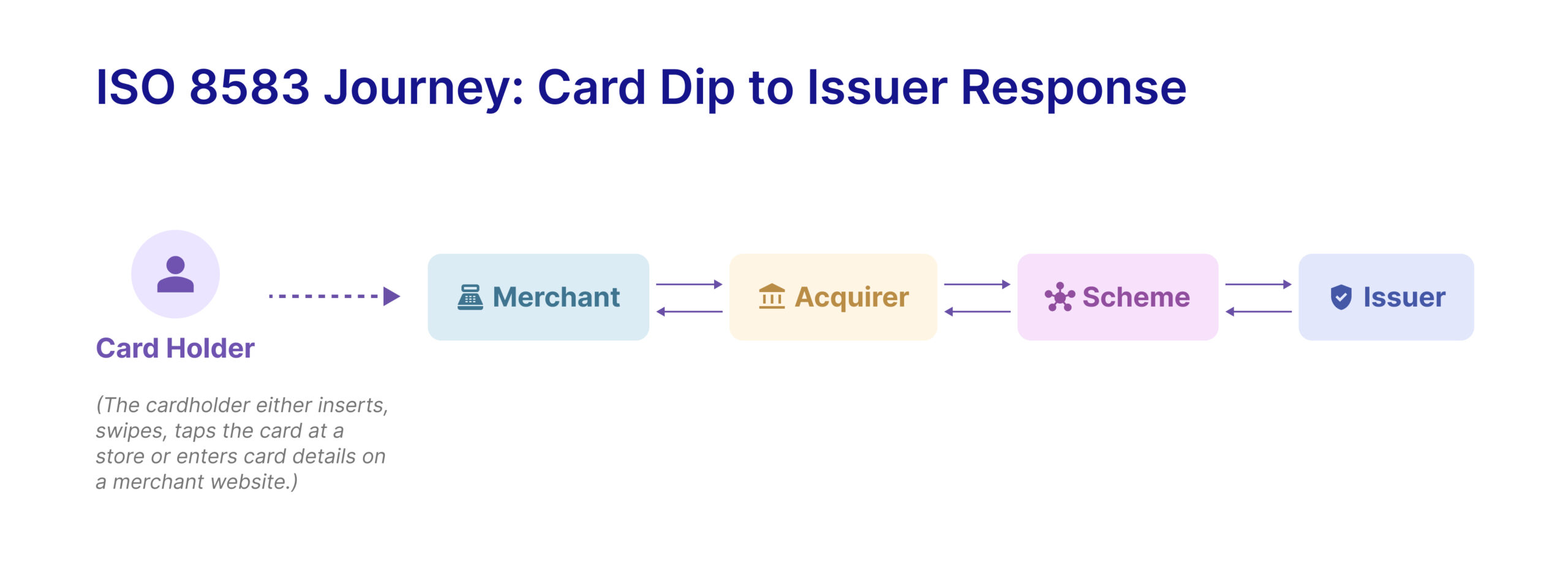 ISO 8583 Card Payment Journey