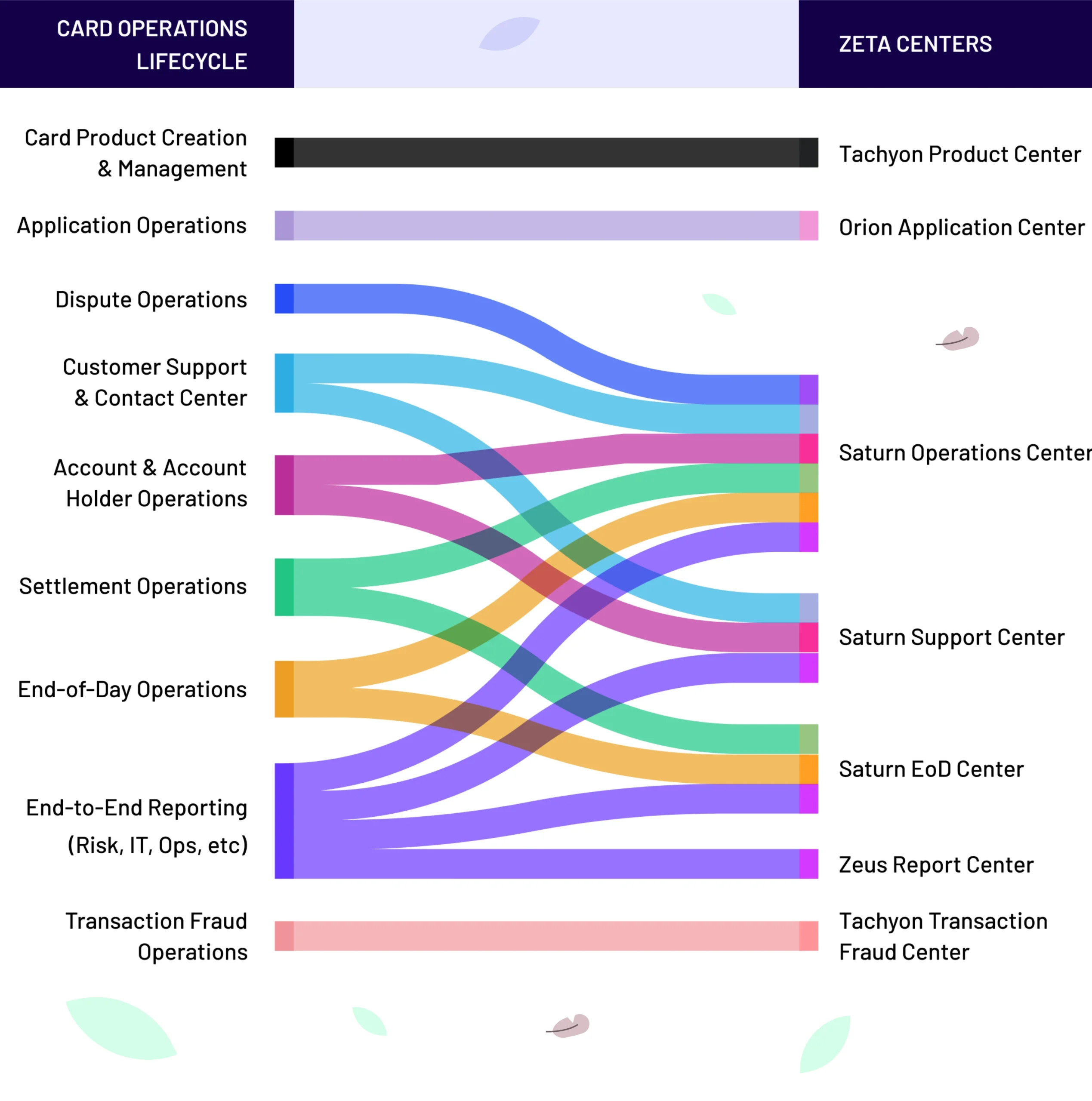 Zeta Integrated Card Operations Lifecycle