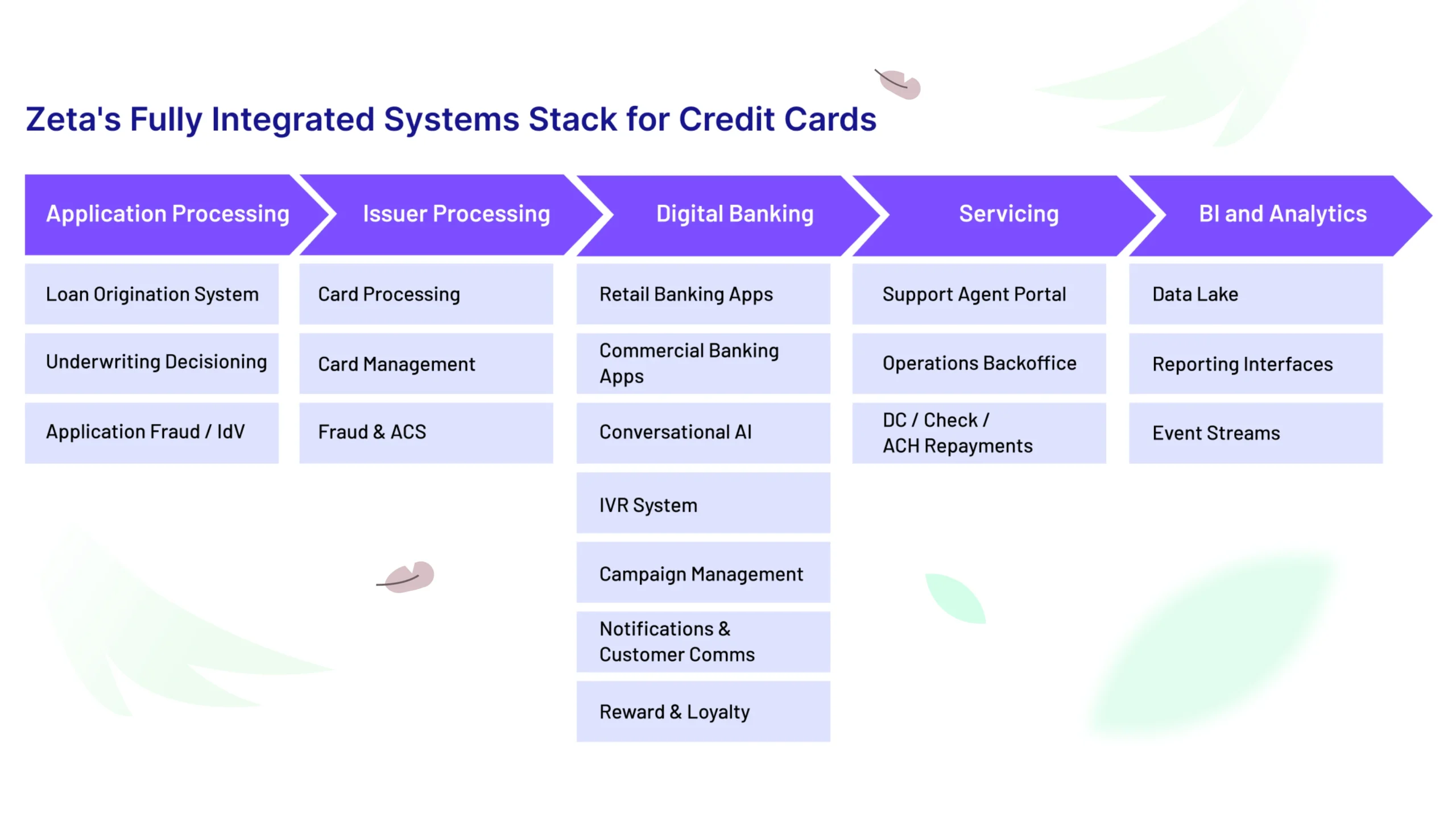Zeta Integrated Systems Stack