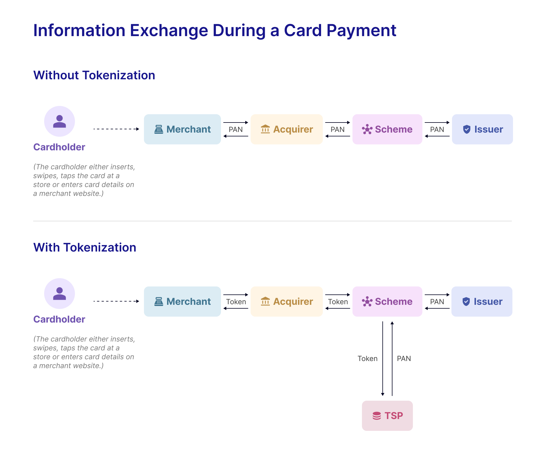 Information exchange in tokenized card payments