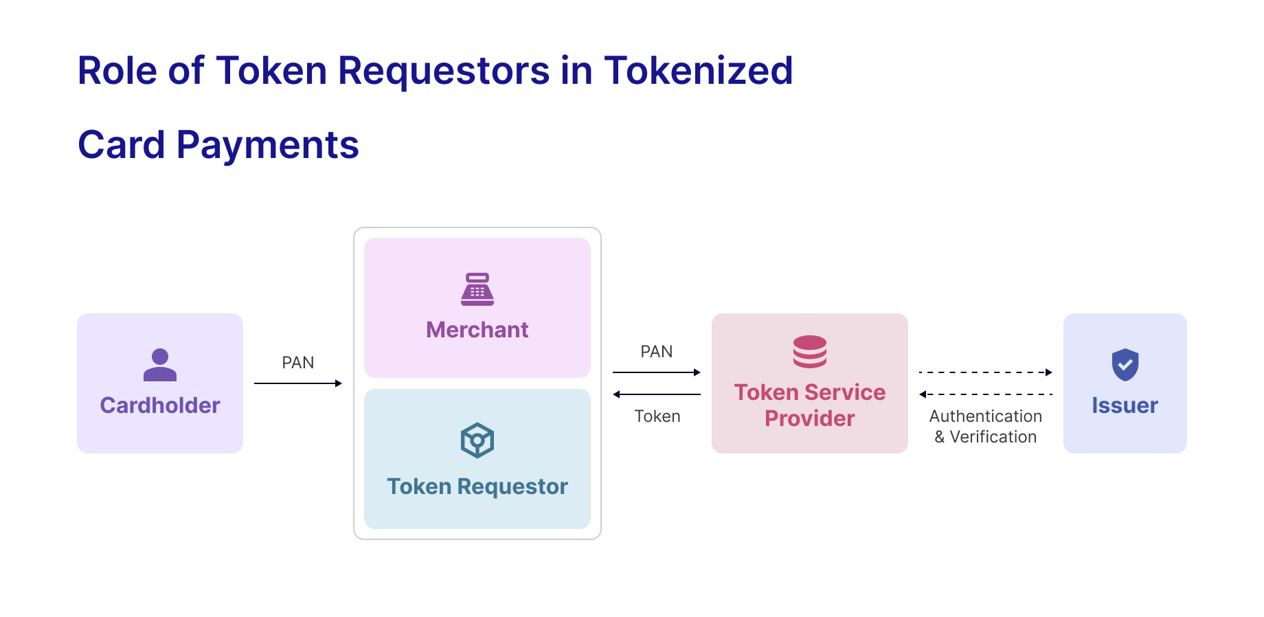 role of token requestors in tokenized card payments
