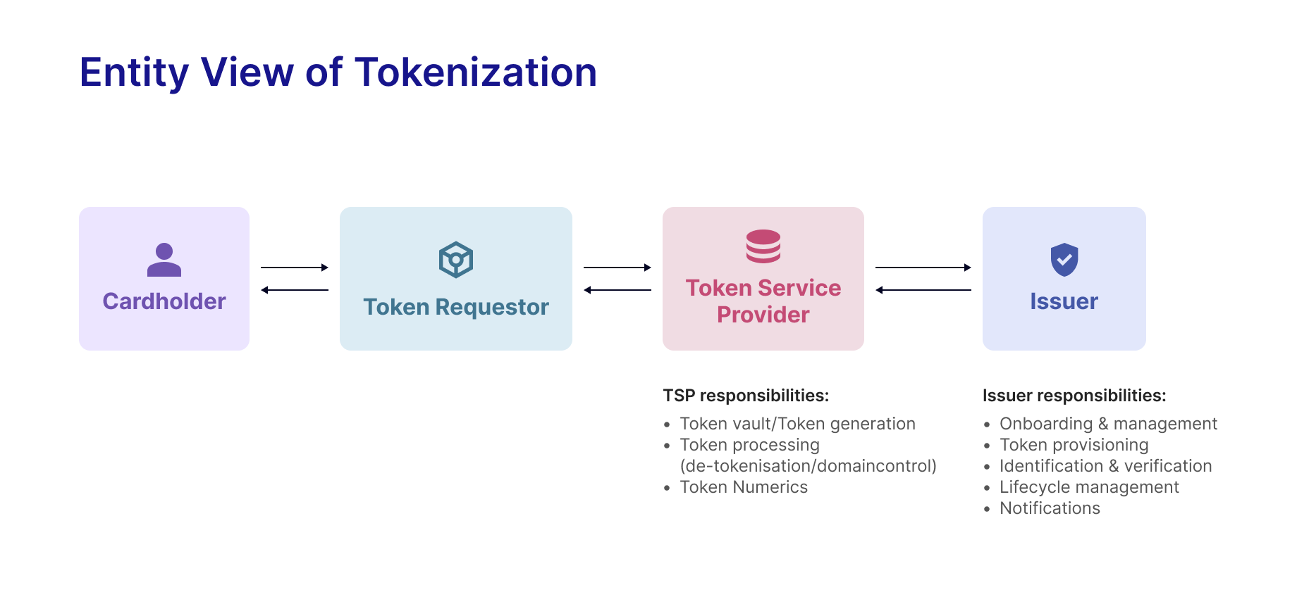 Entities in tokenized card payments