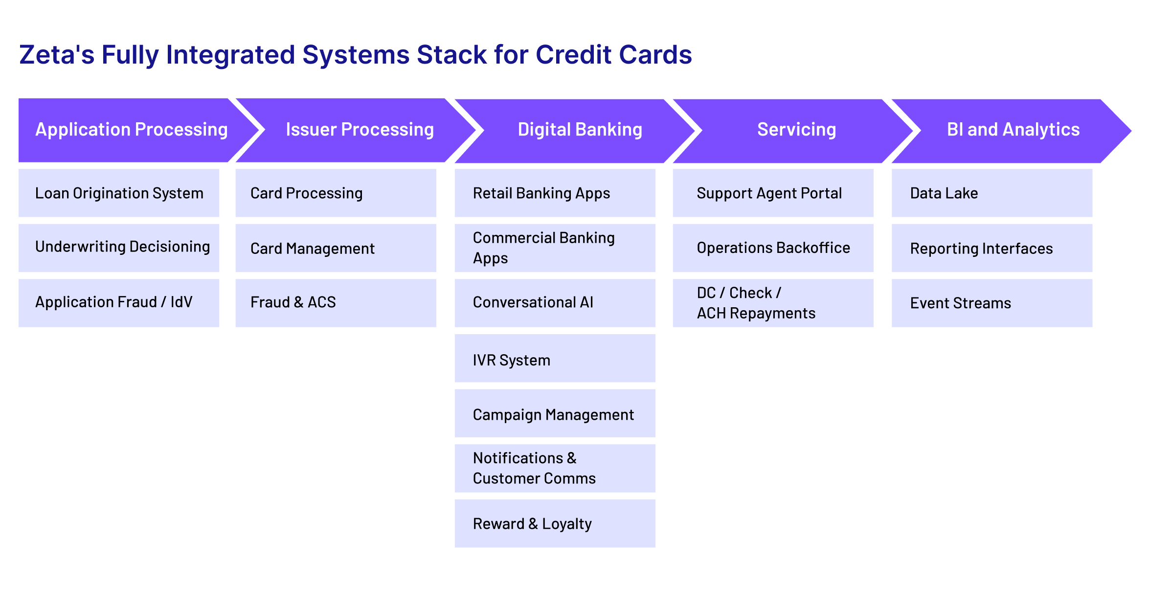 Zeta's integrated systems stack for credit cards