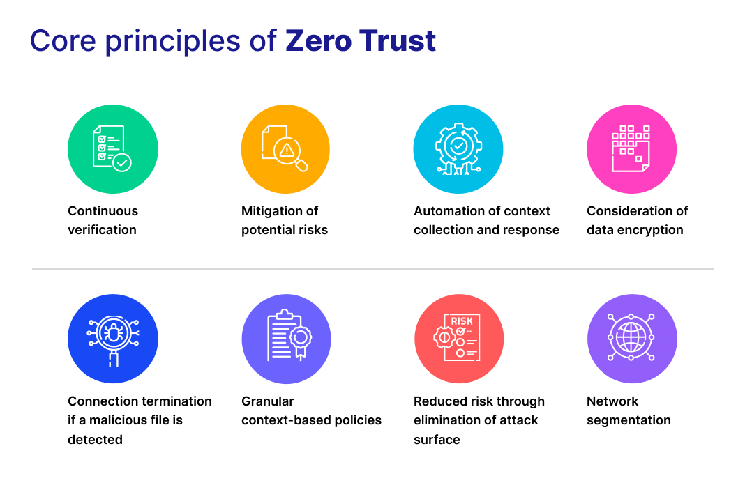 Core Principles of Zero Trust Security