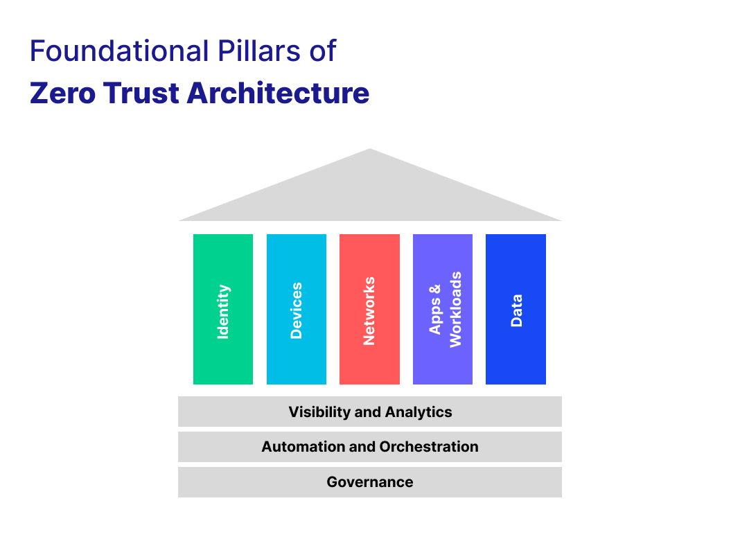 Foundational pillars of Zero Trust Architecture