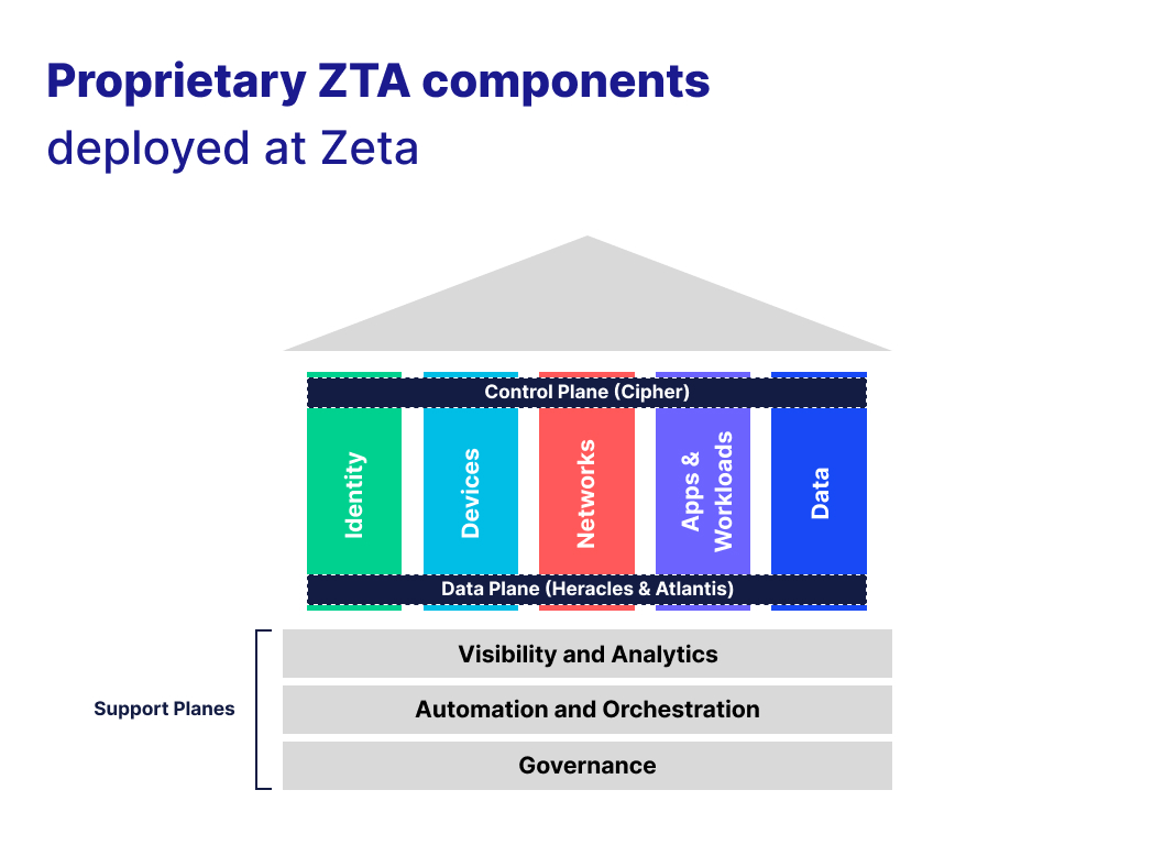 Zero Trust components at Zeta