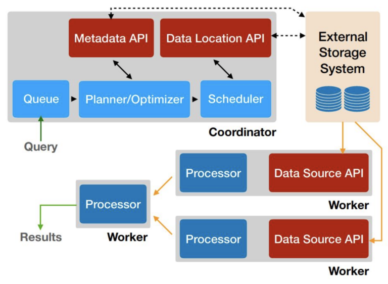 PrestoDB Explained: High-Performance SQL Query Engine for Big Data ...