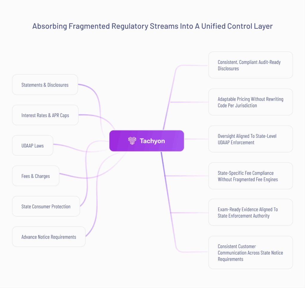 How Tachyon Consolidates Regulatory Complexity