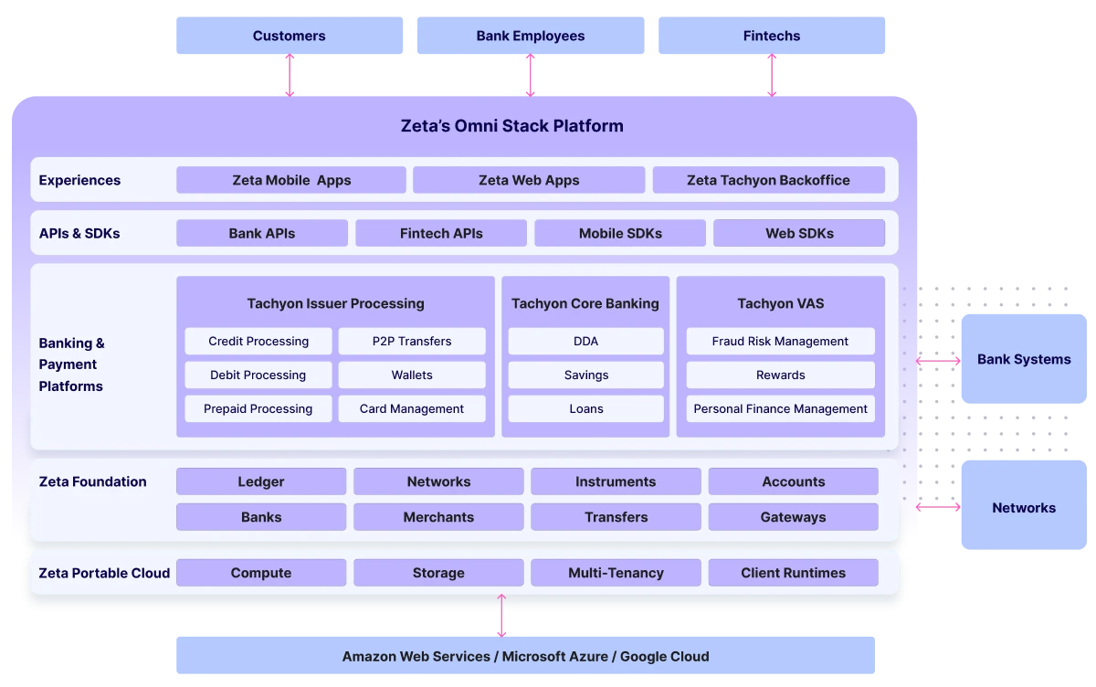 A technology architecture diagram of the Zeta core banking & payment processing platform. Each block in the diagram has labels such as credit processing, card management & Fraud Detection.