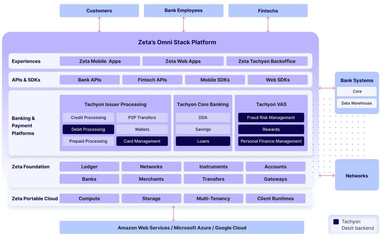 A technology architecture diagram of the Zeta debit processing platform. Each layer in the diagram has labels such as API Gateway, Fraud Detection, Scoring Engine, & Transaction Processor.