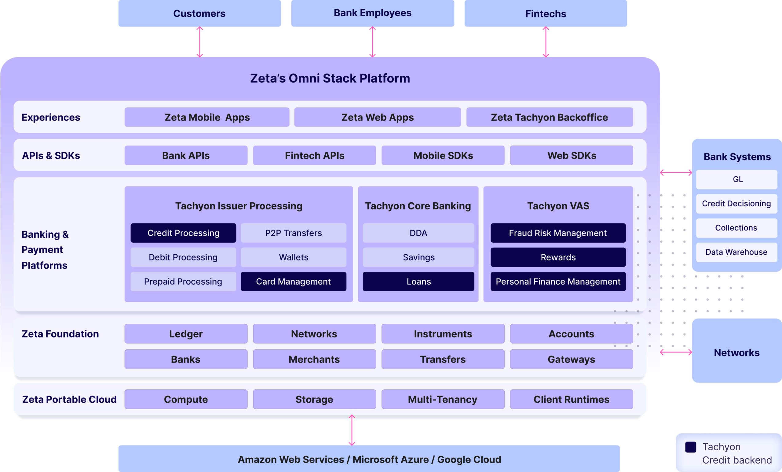 A technology architecture diagram of the Zeta credit card processing platform. Each layer in the diagram has labels such as API Gateway, Fraud Detection, Scoring Engine, & Transaction Processor.
