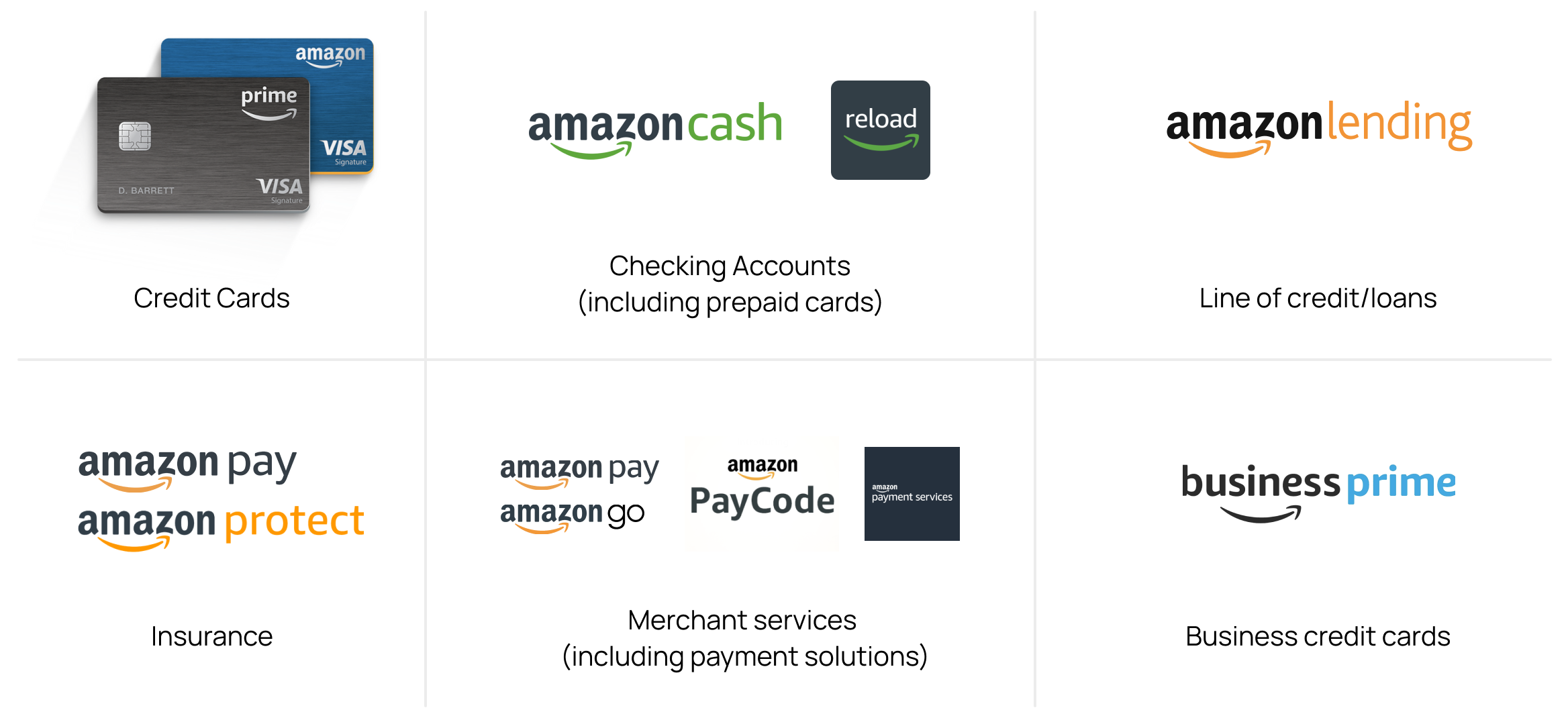 Image shows the Amazon digital banking & payment products that shows logos of Amazon cash, lending, pay, protect, and prime.
