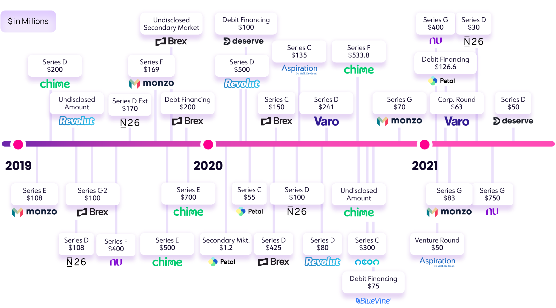 Infographic shows the crunchbase stats of fintech fundraising timeline during the year 2019, 2020 & 2021 along with brand logos.