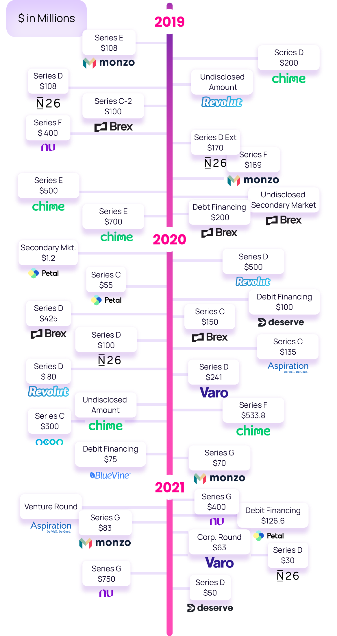 Infographic shows the crunchbase stats of fintech fundraising timeline during the year 2019, 2020 & 2021 along with brand logos.