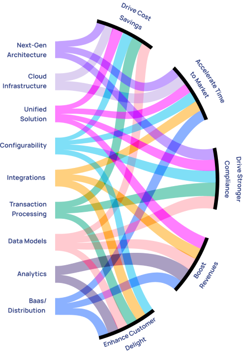 Infographics of Modern Credit Card transaction Processing Stack with Nextgen technology to help banks to create business value.