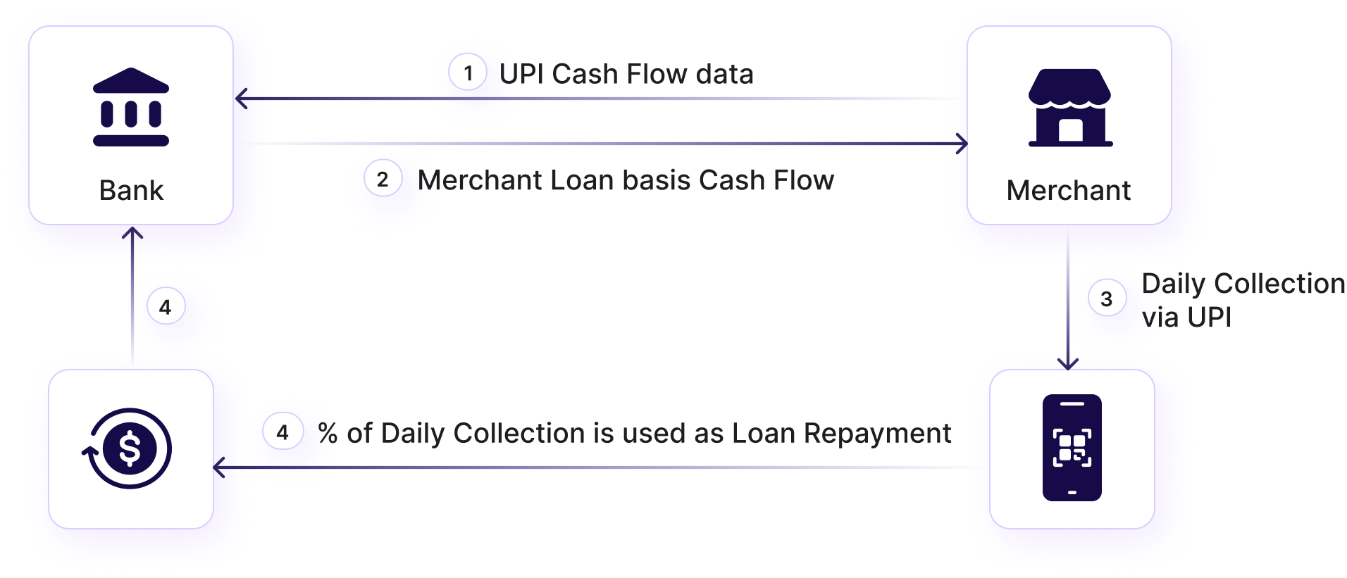 Image shows the table with rows and column highlighting the shortcomings of digital interfaces for card support services