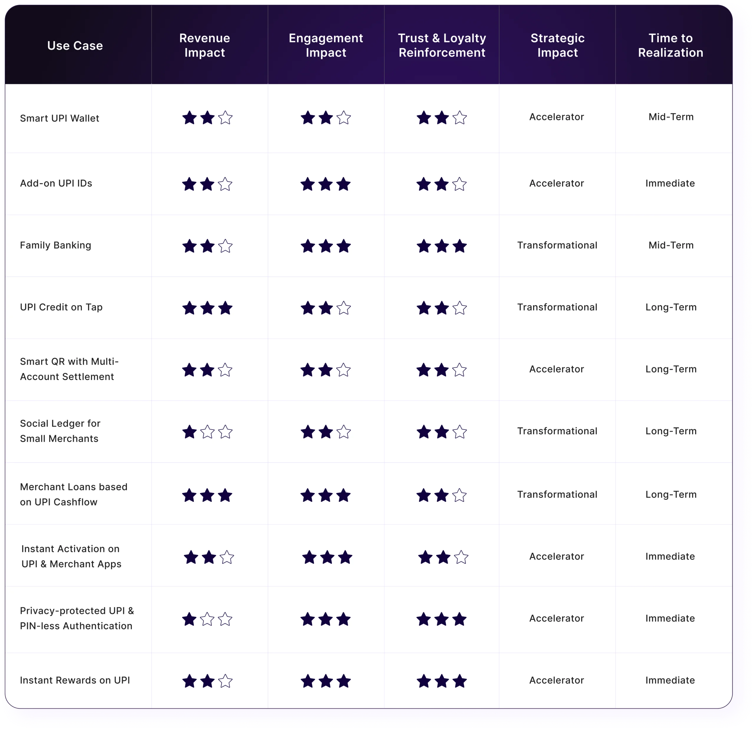 Image shows the table with rows and column highlighting the shortcomings of digital interfaces for card support services