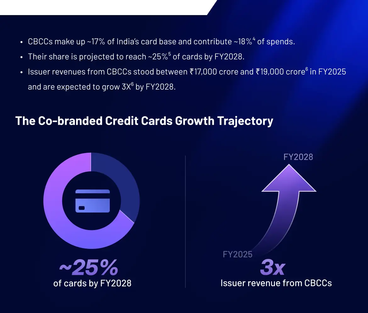 The Co-branded Credit Cards Growth Trajectory