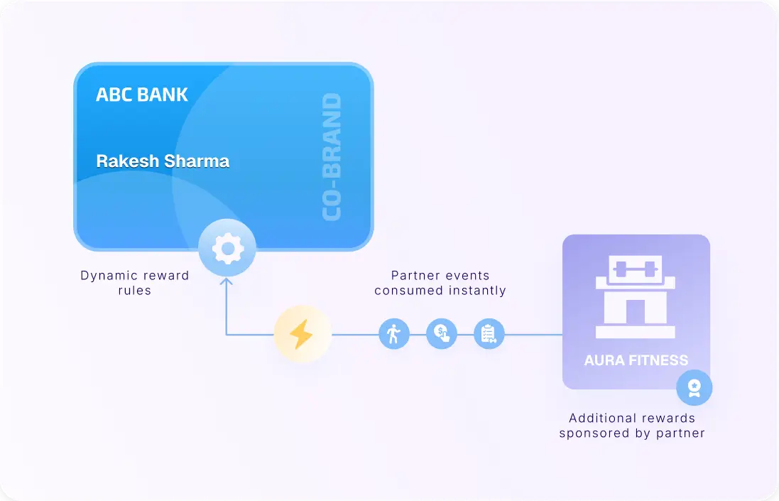 Provide instant and hyper-personalized rewards