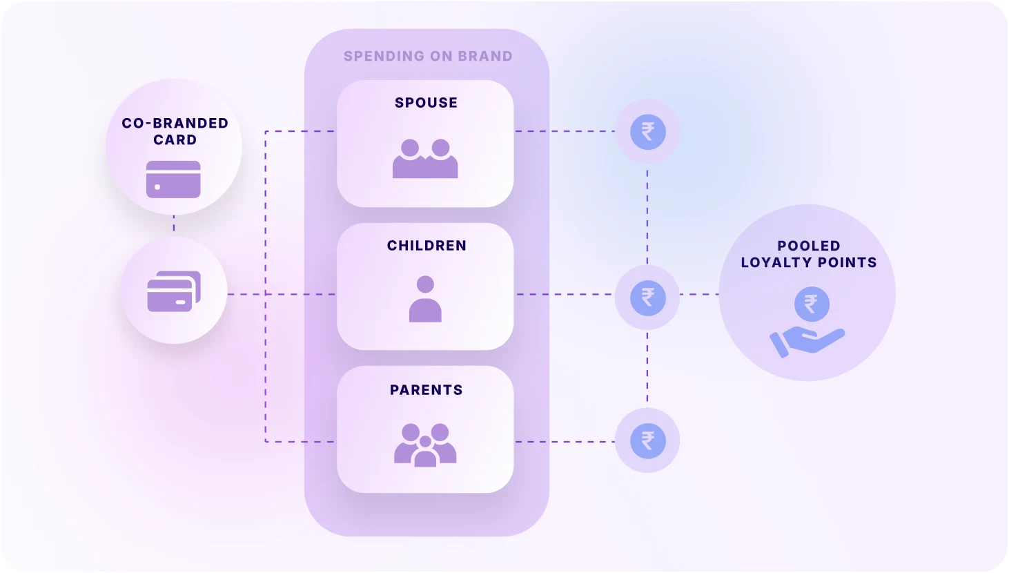 Expand reach to the family of the primary cardholder