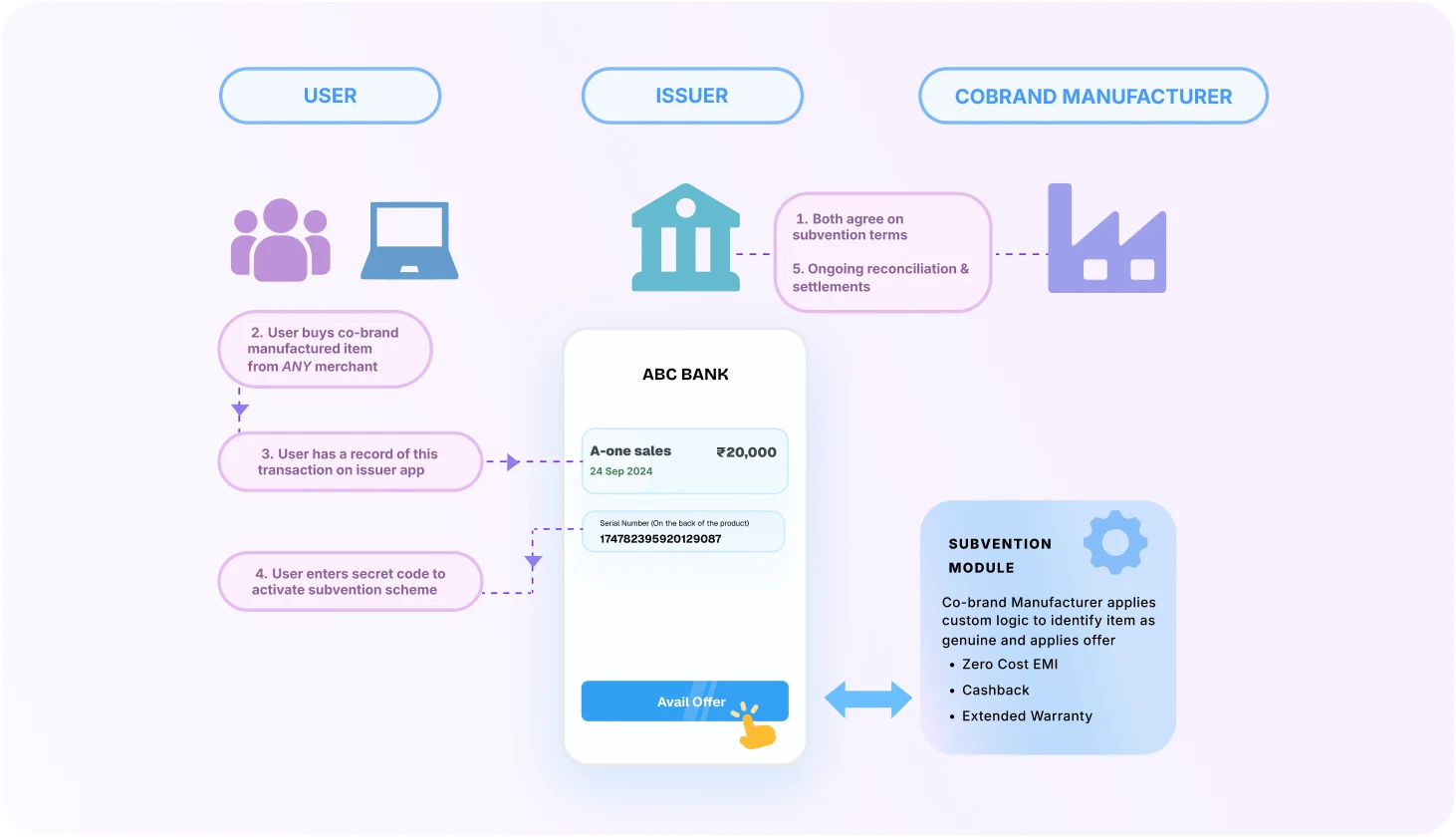 Leverage issuer subvention