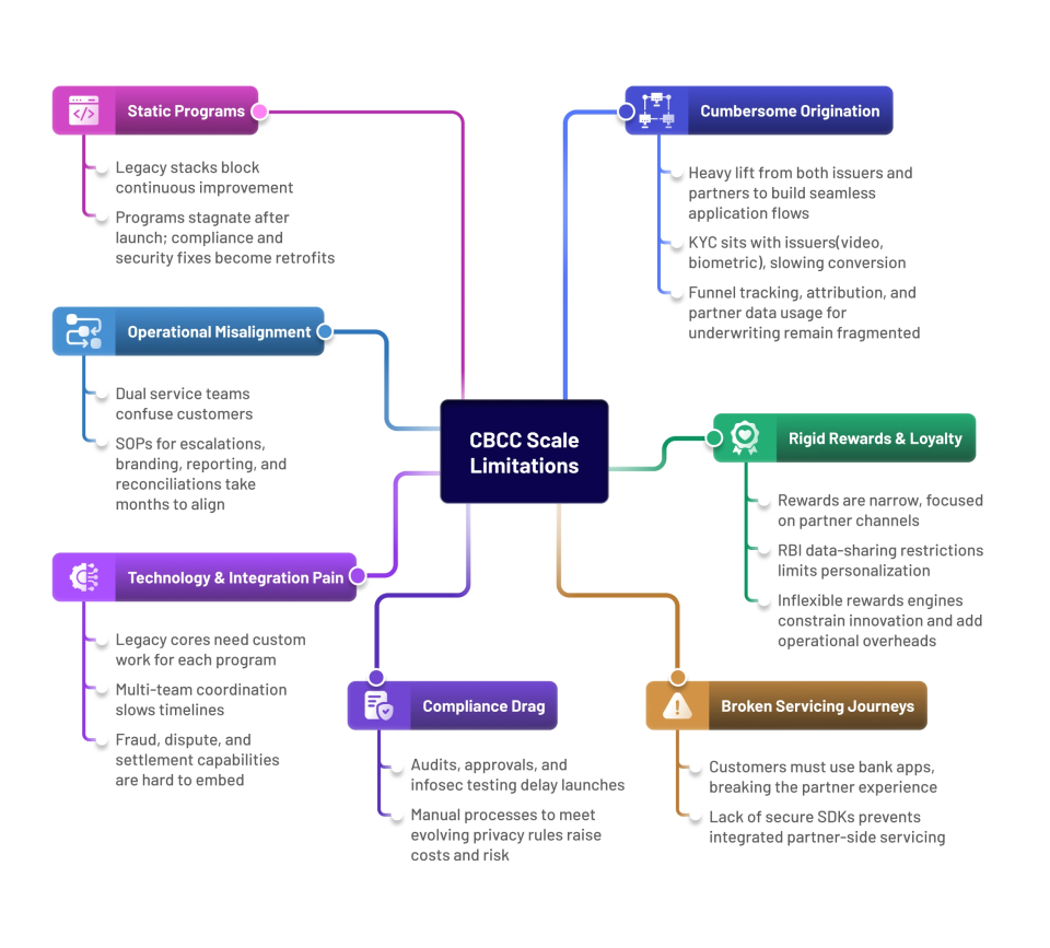 Operational Realities That Limit CBCC Growth