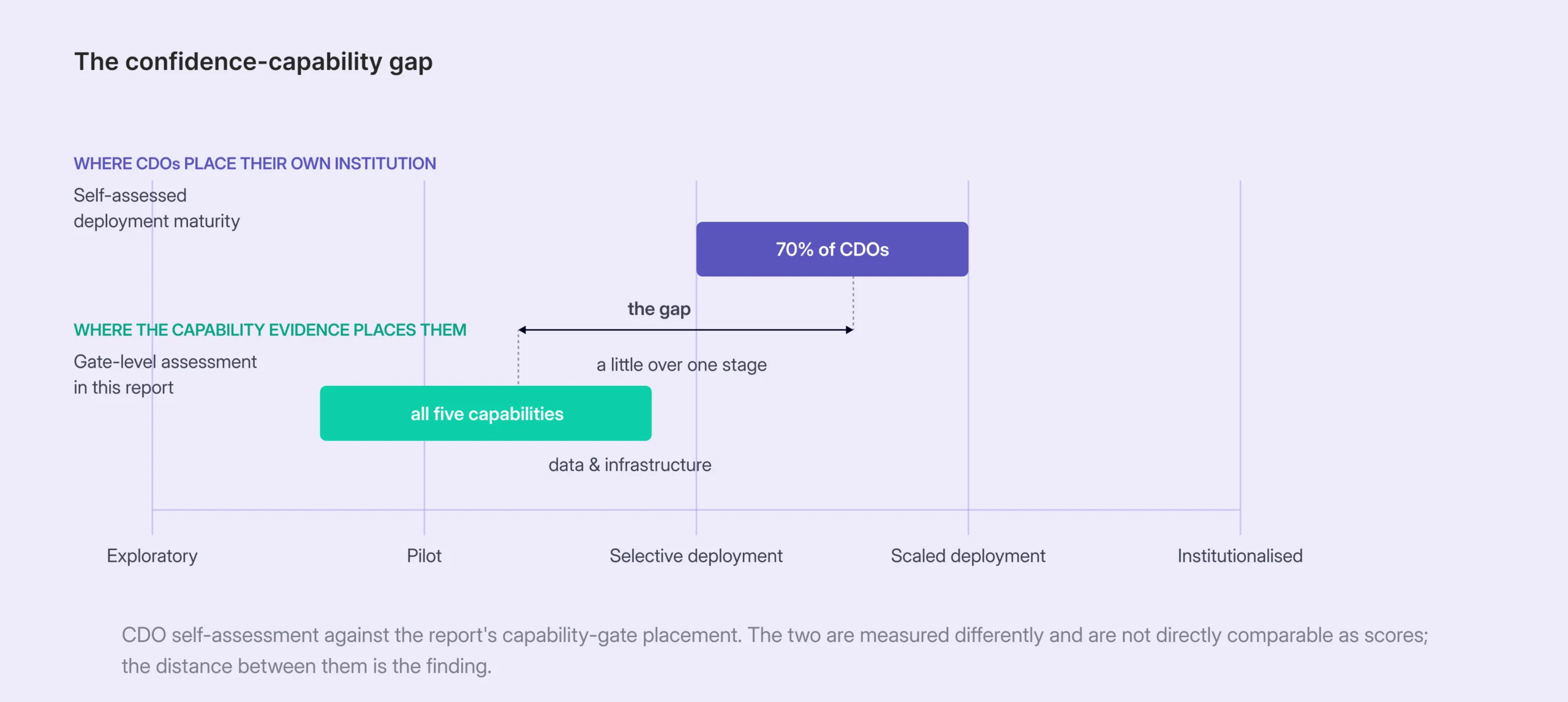 The confidence-capability gap