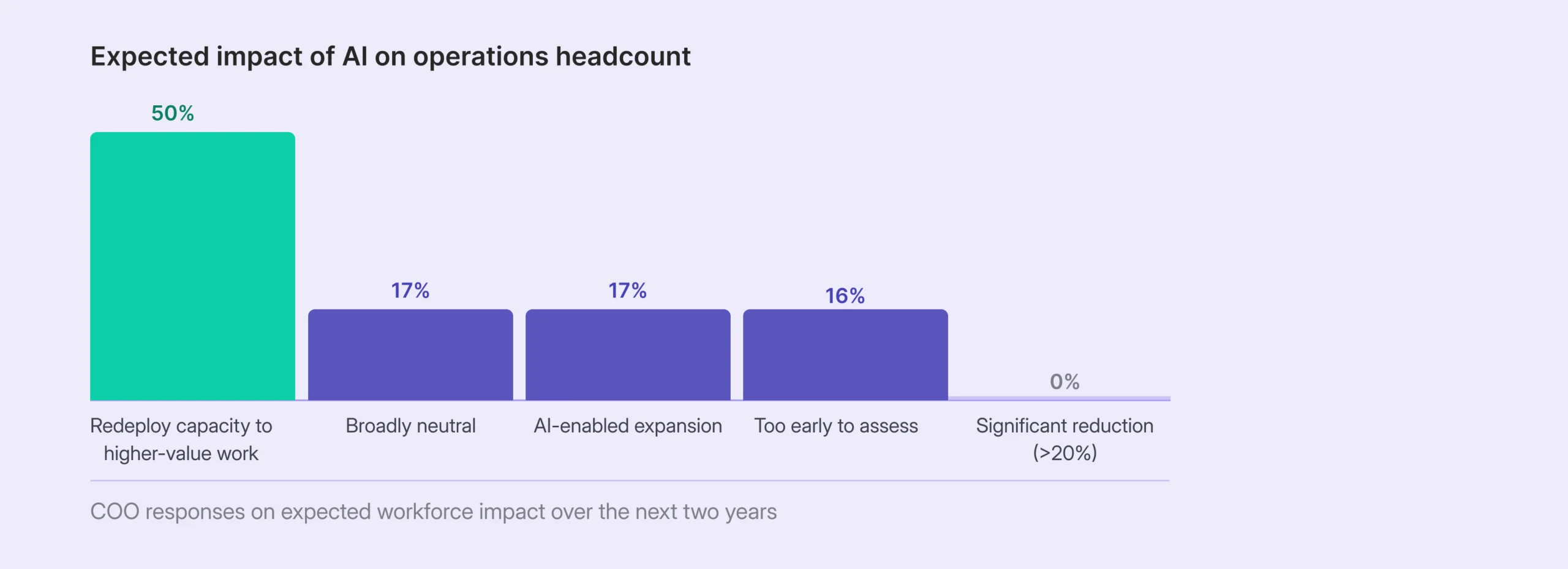 The near-term workforce effect is redeployment, not reduction
