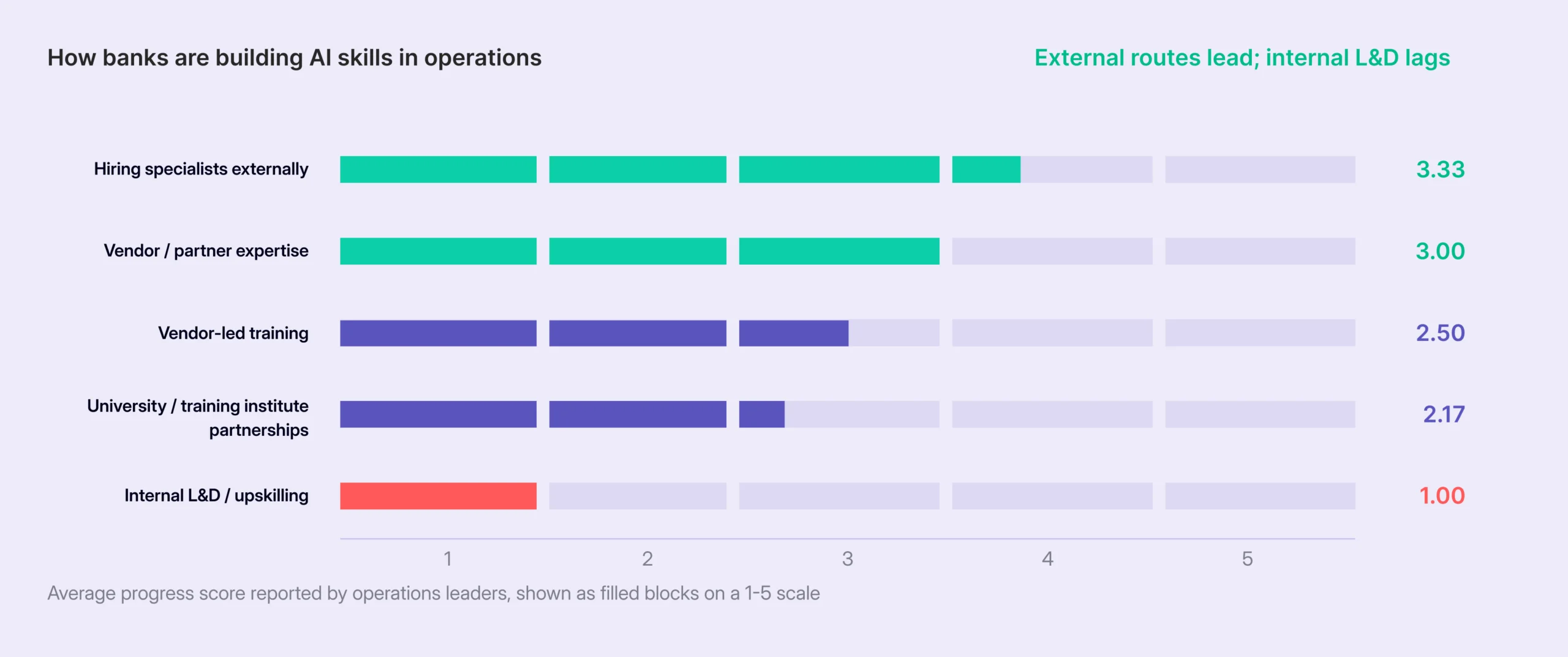 Banks are filling capability gaps externally faster than they are reskilling internally