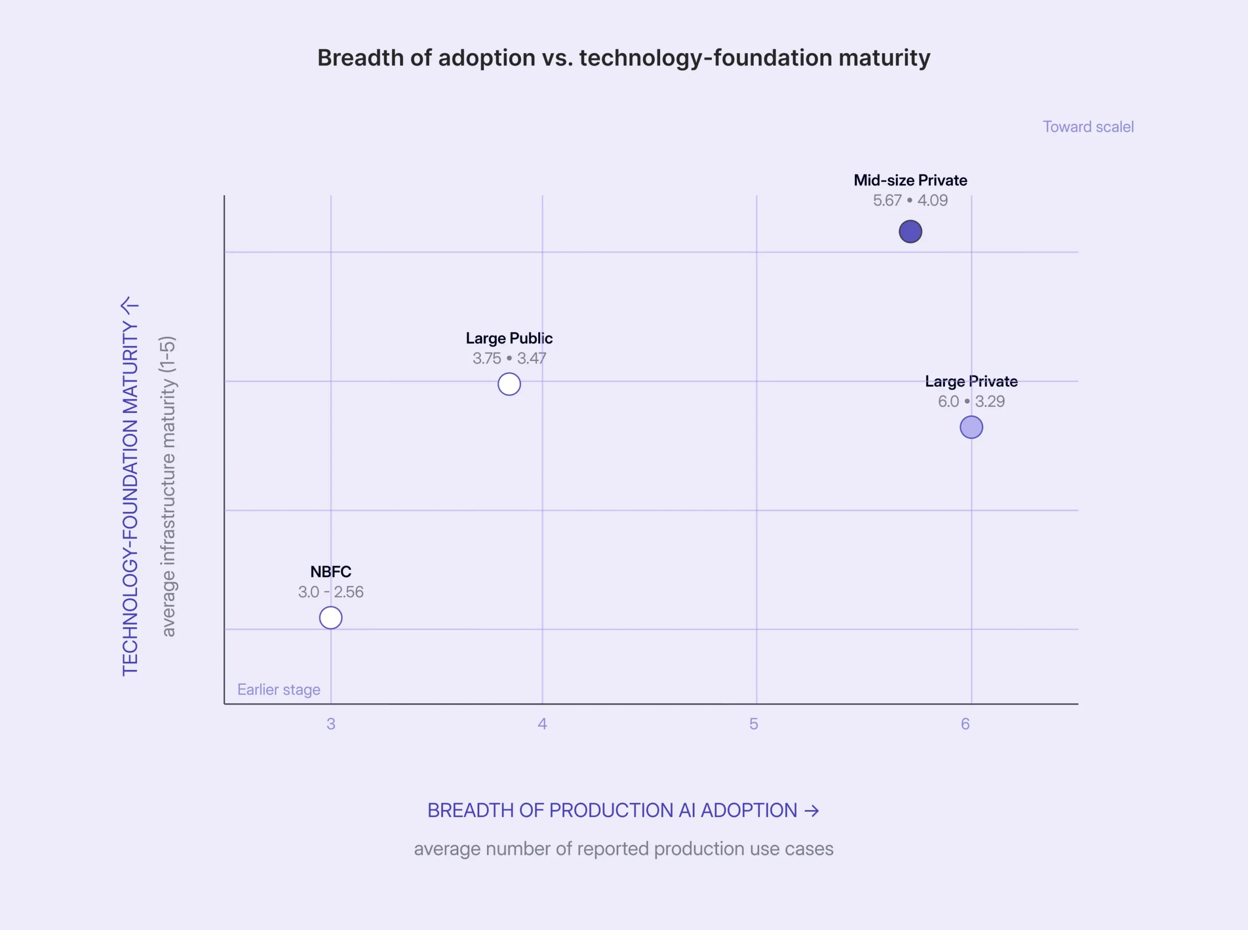 Breadth of production adoption against technology-foundation maturity