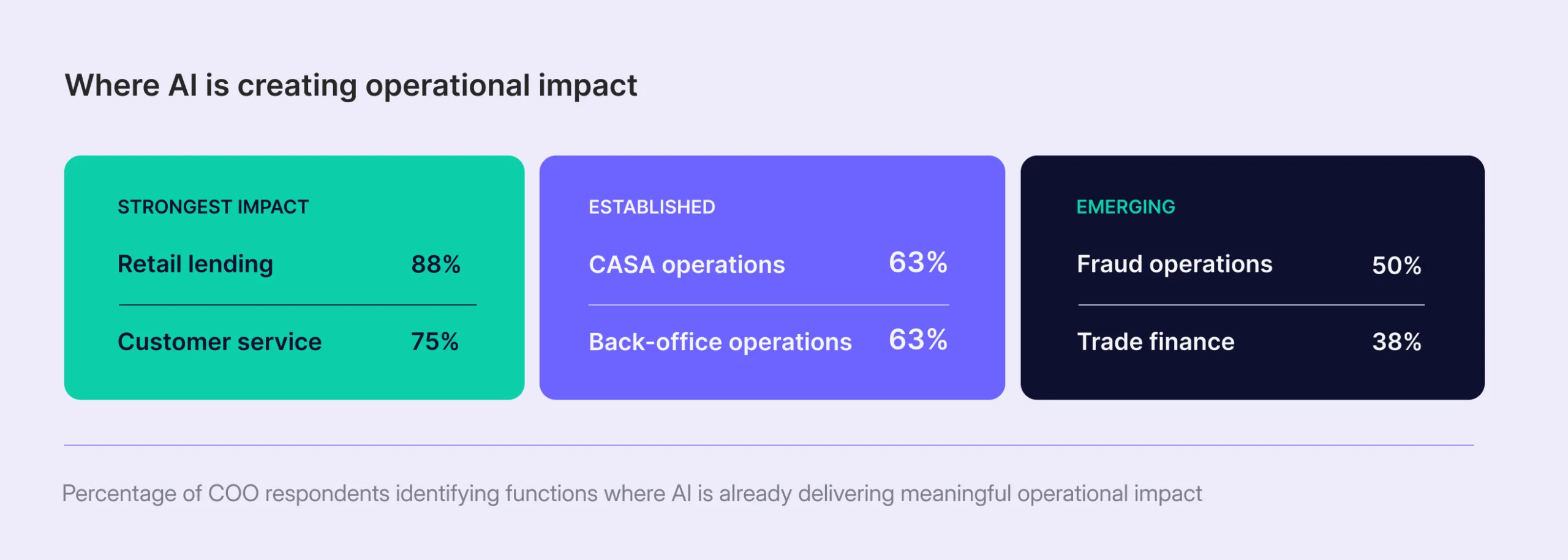 Where AI is creating operational impact today