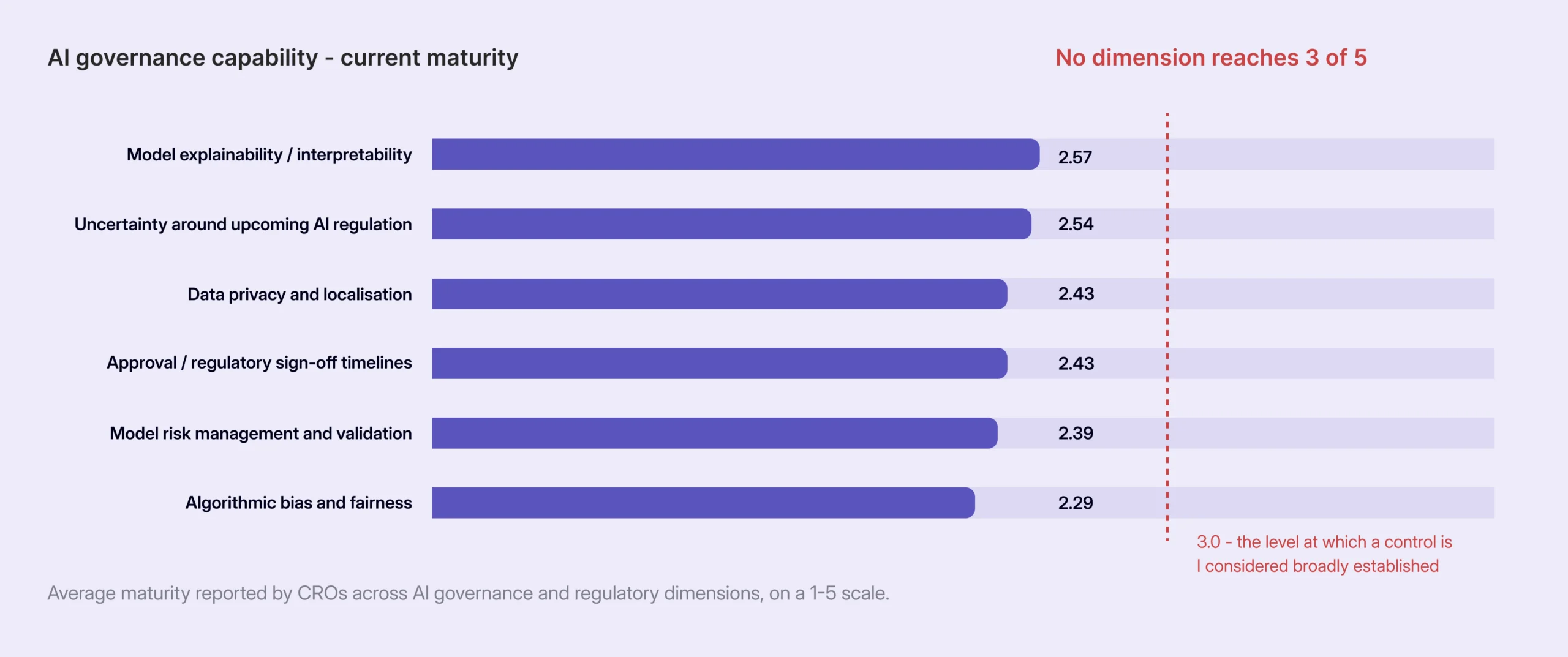 AI governance capability - current maturity